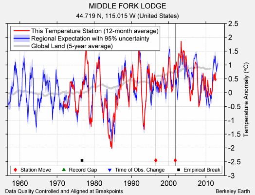 MIDDLE FORK LODGE comparison to regional expectation