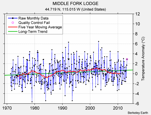 MIDDLE FORK LODGE Raw Mean Temperature