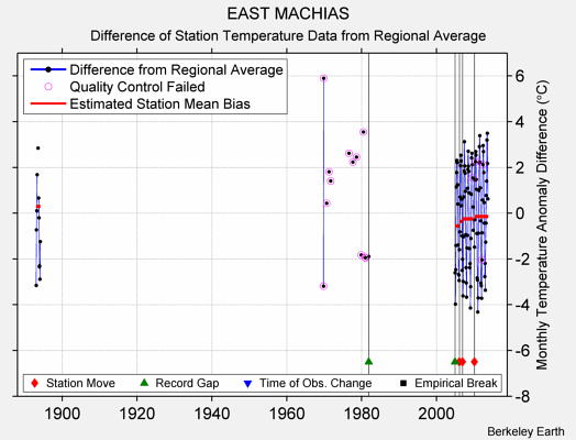 EAST MACHIAS difference from regional expectation