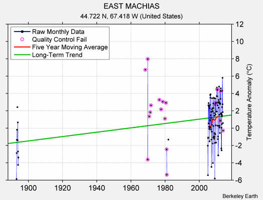 EAST MACHIAS Raw Mean Temperature