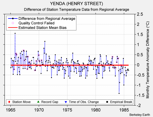 YENDA (HENRY STREET) difference from regional expectation