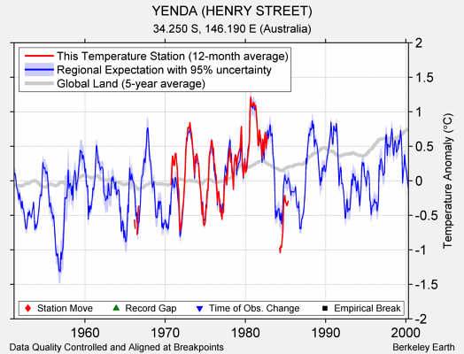 YENDA (HENRY STREET) comparison to regional expectation