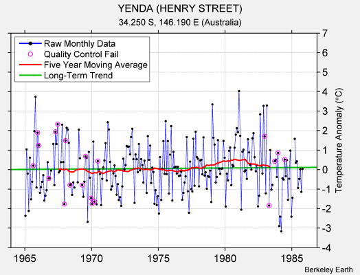 YENDA (HENRY STREET) Raw Mean Temperature