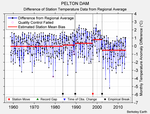 PELTON DAM difference from regional expectation