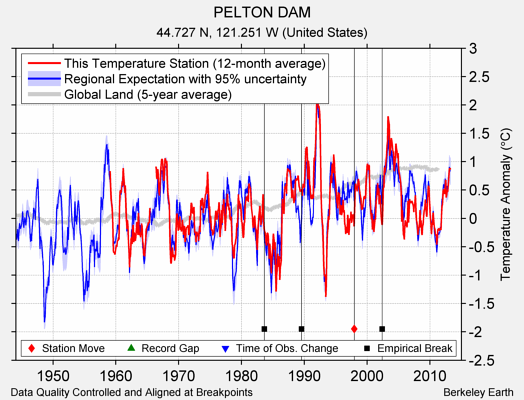 PELTON DAM comparison to regional expectation