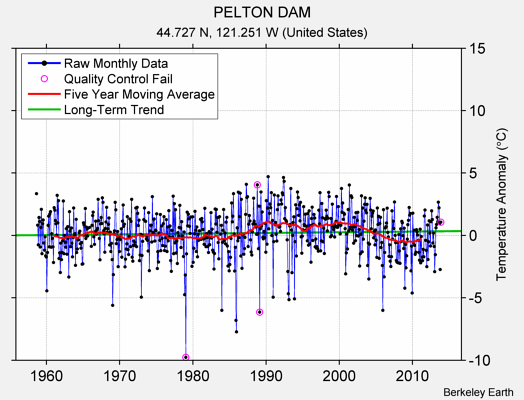 PELTON DAM Raw Mean Temperature