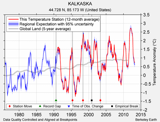 KALKASKA comparison to regional expectation