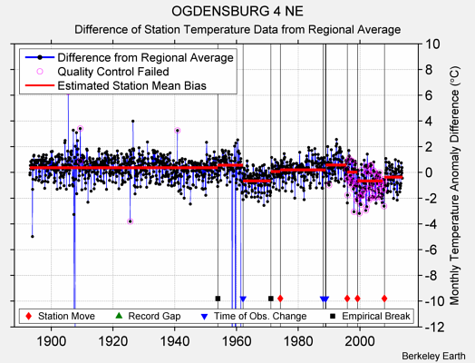 OGDENSBURG 4 NE difference from regional expectation