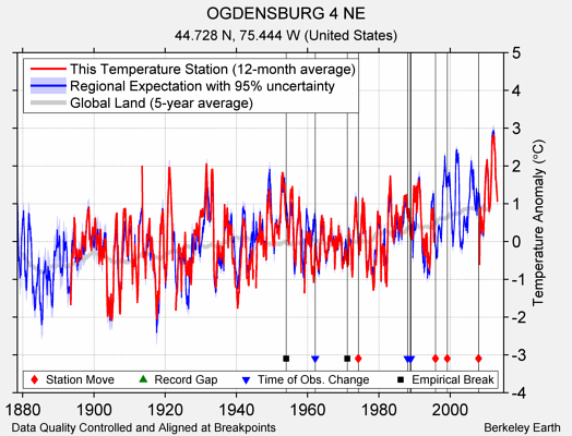 OGDENSBURG 4 NE comparison to regional expectation