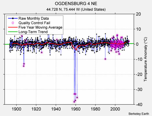 OGDENSBURG 4 NE Raw Mean Temperature