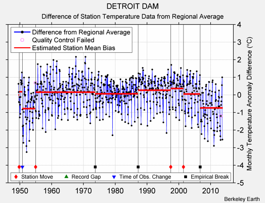 DETROIT DAM difference from regional expectation