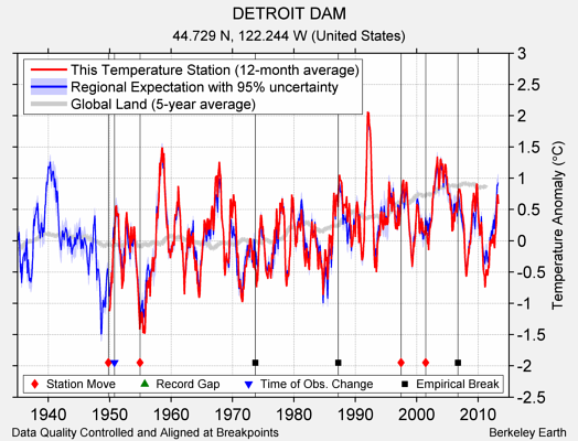 DETROIT DAM comparison to regional expectation