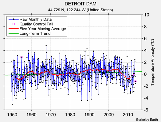 DETROIT DAM Raw Mean Temperature