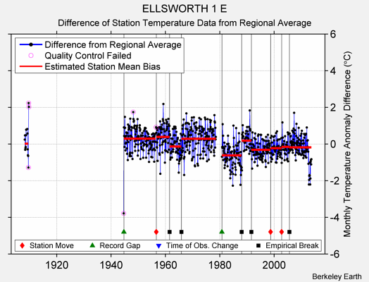 ELLSWORTH 1 E difference from regional expectation