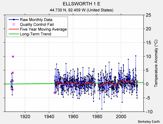 ELLSWORTH 1 E Raw Mean Temperature