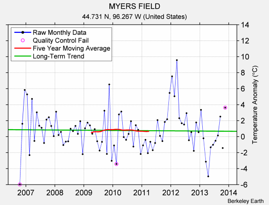 MYERS FIELD Raw Mean Temperature