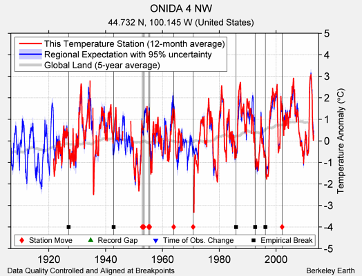 ONIDA 4 NW comparison to regional expectation