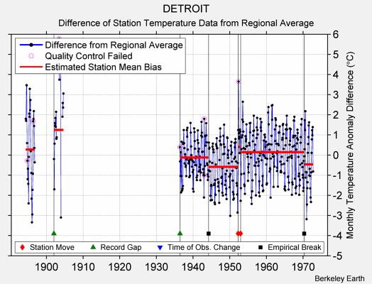 DETROIT difference from regional expectation