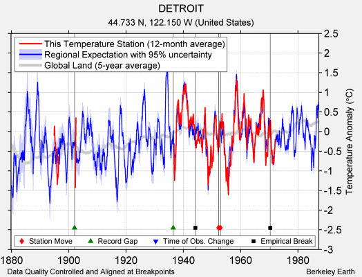 DETROIT comparison to regional expectation