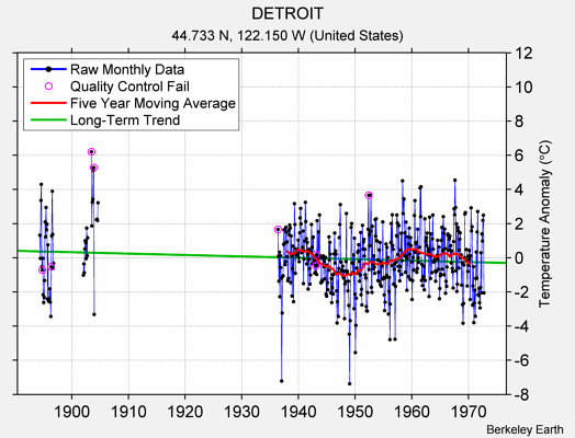 DETROIT Raw Mean Temperature