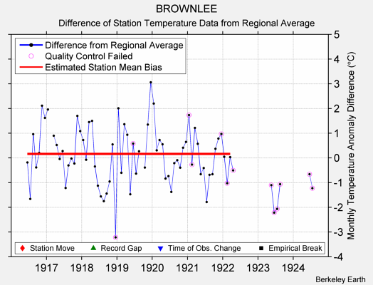 BROWNLEE difference from regional expectation