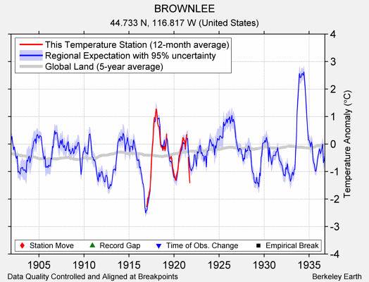 BROWNLEE comparison to regional expectation