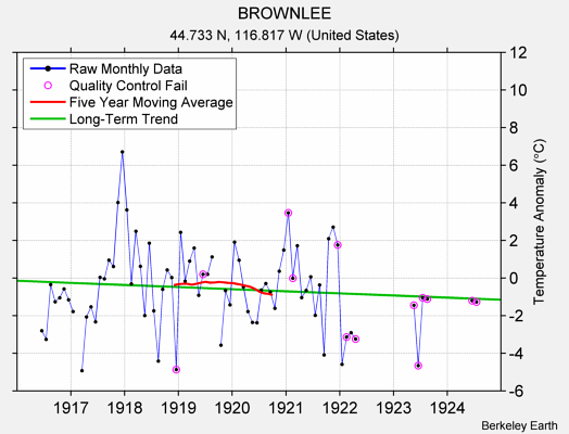 BROWNLEE Raw Mean Temperature