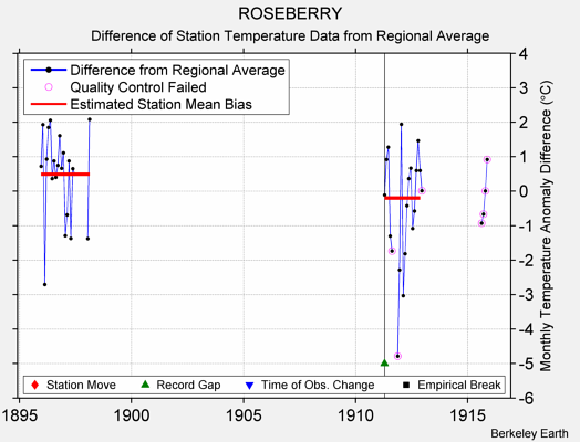 ROSEBERRY difference from regional expectation