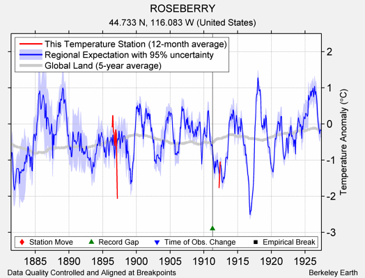 ROSEBERRY comparison to regional expectation