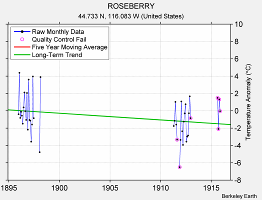 ROSEBERRY Raw Mean Temperature