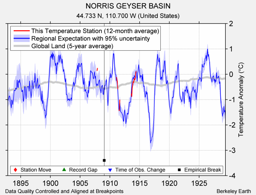 NORRIS GEYSER BASIN comparison to regional expectation