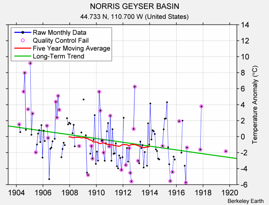 NORRIS GEYSER BASIN Raw Mean Temperature