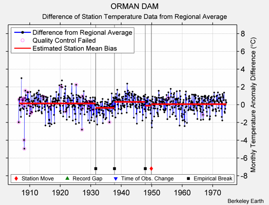 ORMAN DAM difference from regional expectation