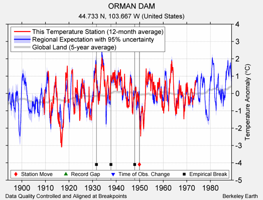 ORMAN DAM comparison to regional expectation