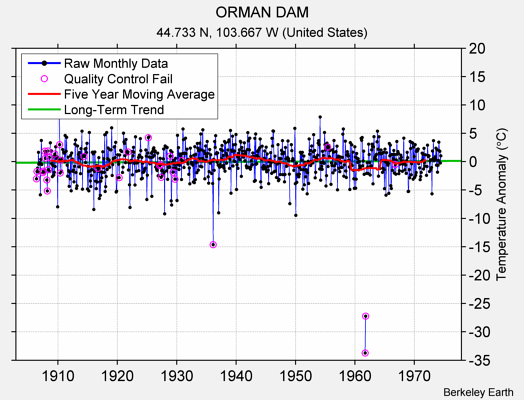 ORMAN DAM Raw Mean Temperature