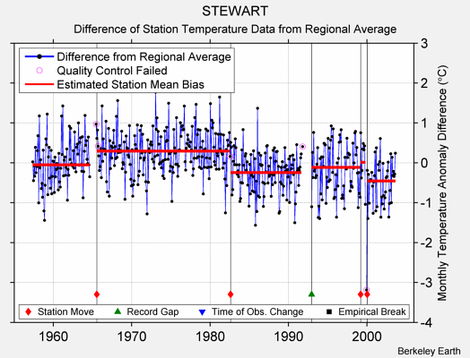 STEWART difference from regional expectation