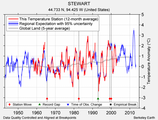 STEWART comparison to regional expectation