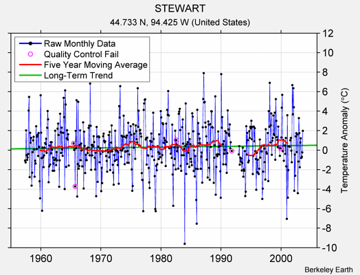 STEWART Raw Mean Temperature