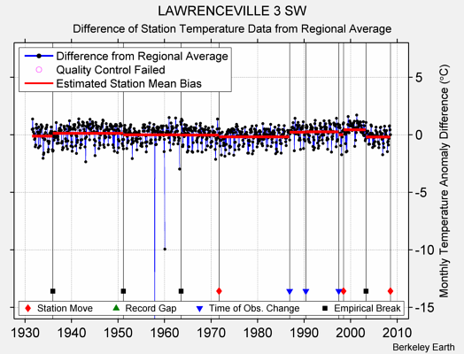 LAWRENCEVILLE 3 SW difference from regional expectation