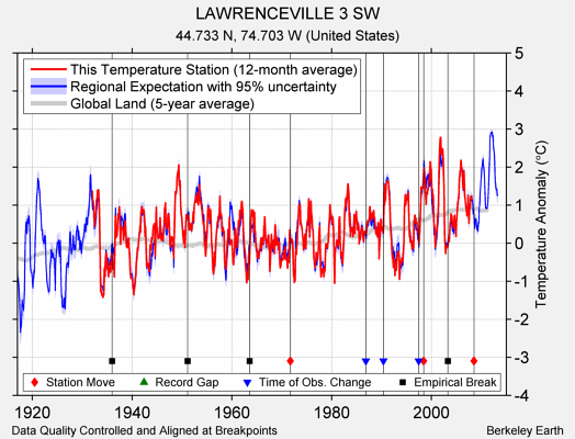 LAWRENCEVILLE 3 SW comparison to regional expectation