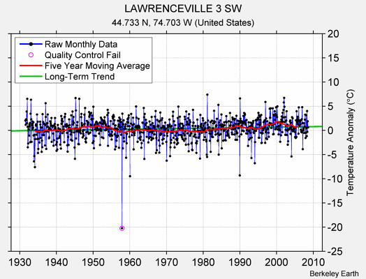 LAWRENCEVILLE 3 SW Raw Mean Temperature