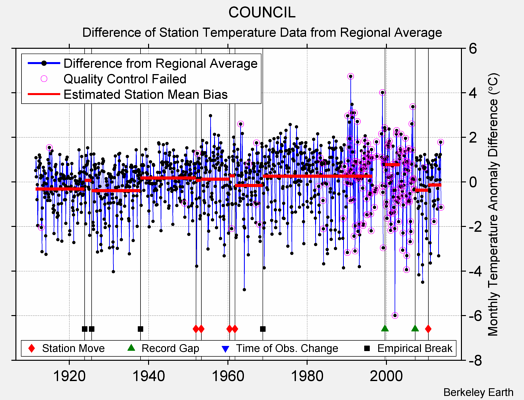 COUNCIL difference from regional expectation