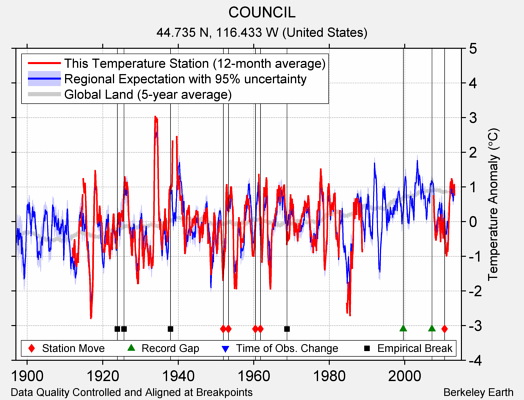 COUNCIL comparison to regional expectation