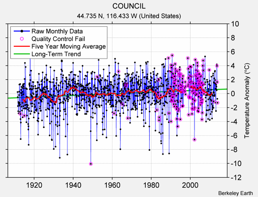 COUNCIL Raw Mean Temperature