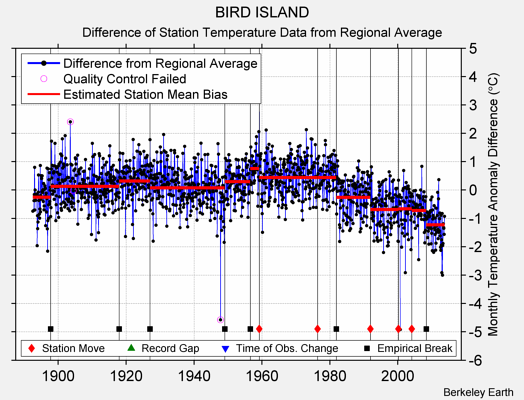 BIRD ISLAND difference from regional expectation