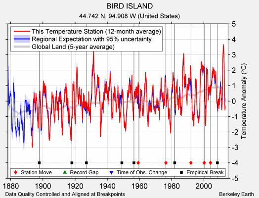 BIRD ISLAND comparison to regional expectation