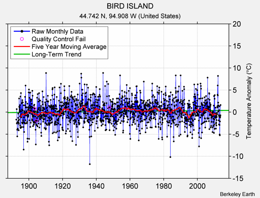 BIRD ISLAND Raw Mean Temperature