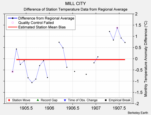 MILL CITY difference from regional expectation