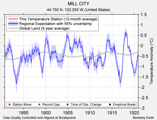 MILL CITY comparison to regional expectation