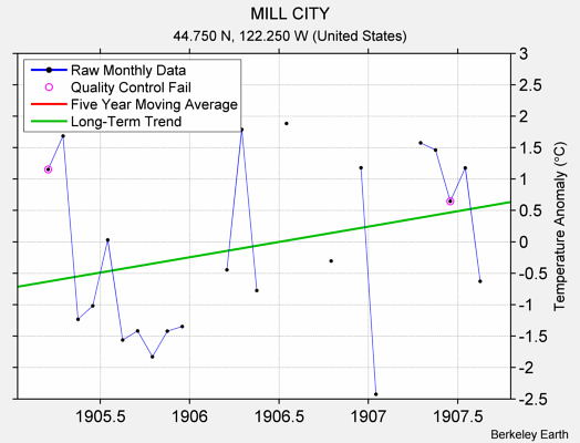 MILL CITY Raw Mean Temperature